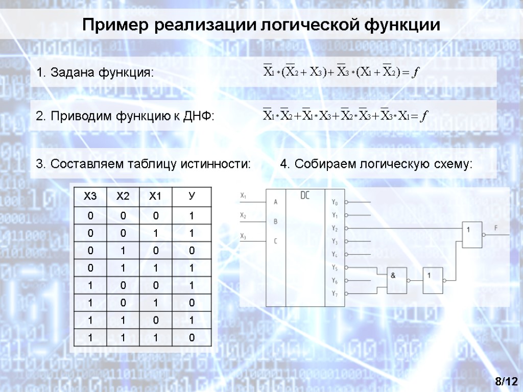 Пример реализации логической функции 8/12 1. Задана функция: 2. Приводим функцию к ДНФ: 3.